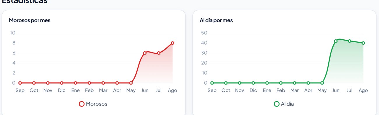 Gráficos de morosos y unidades al día por mes